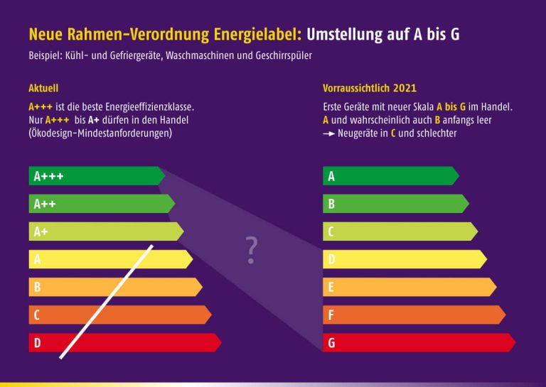 So Funktionieren Die Neuen Energieeffizienzklassen